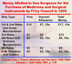 Sea Surgeon's Chest Moneys