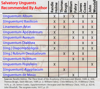 Unguents in Salvatory Box